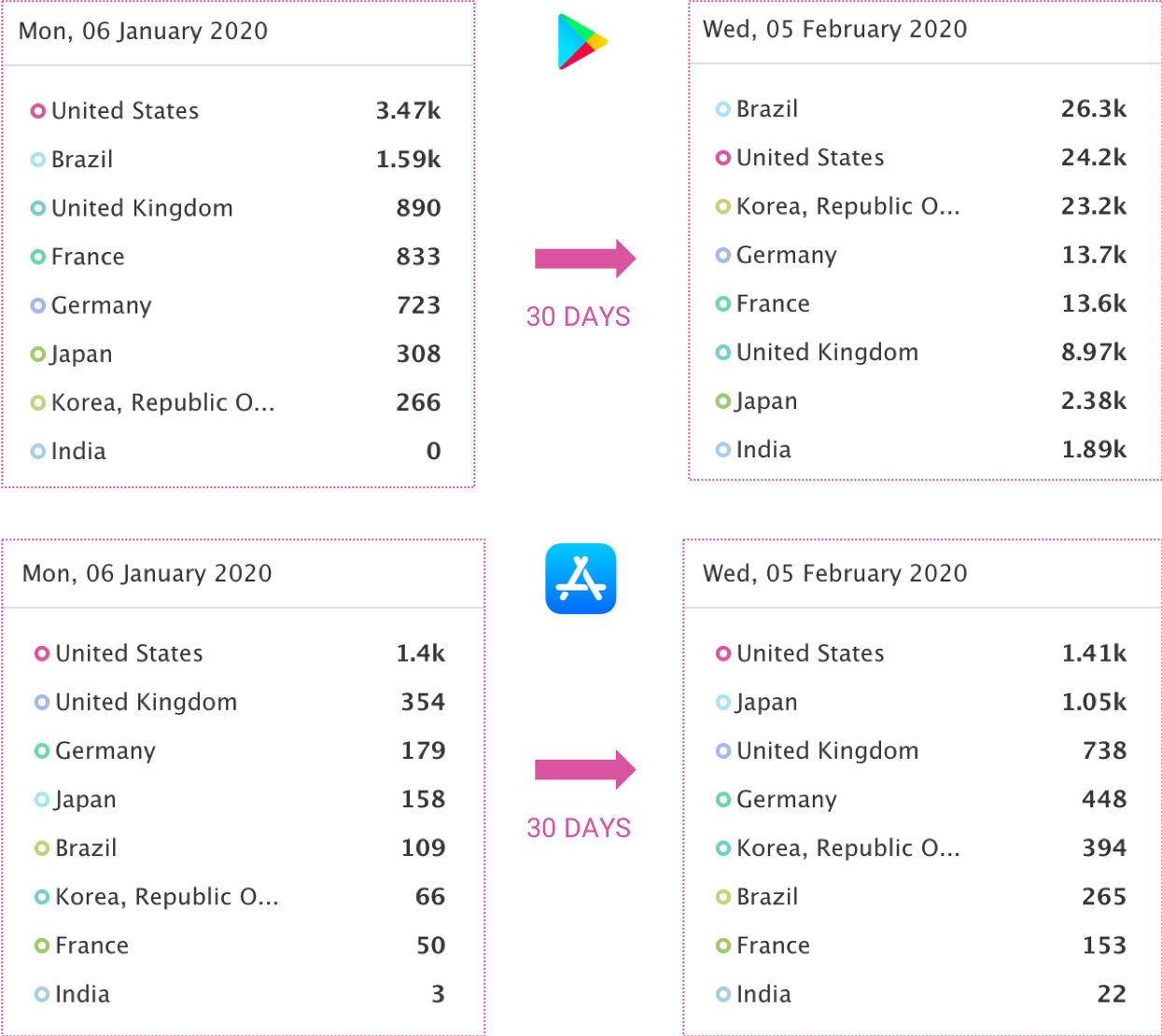 AppTweak App Intelligence: Comparing the daily downloads of Plague Inc. on the App and Play Store across different major markets 30 days ago and today (Feb 5th).